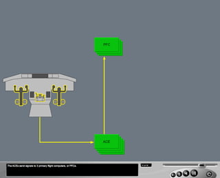 B787 Flight controls | PDF