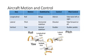 Aircraft Motion and Control
Axis Motion Stabilized by Control Pilot Control
Longitudinal Roll Wings Aileron Yoke twist left or
right
Lateral Pitch Horizontal
stabilizer
Elevator Yoke forward or
aft
Vertical Yaw Vertical
stabilizer
Rudder Rudder pedals
Longitudinal
Axis
Lateral
Axis
Vertical
Axis
Roll Pitch
Yaw
 
