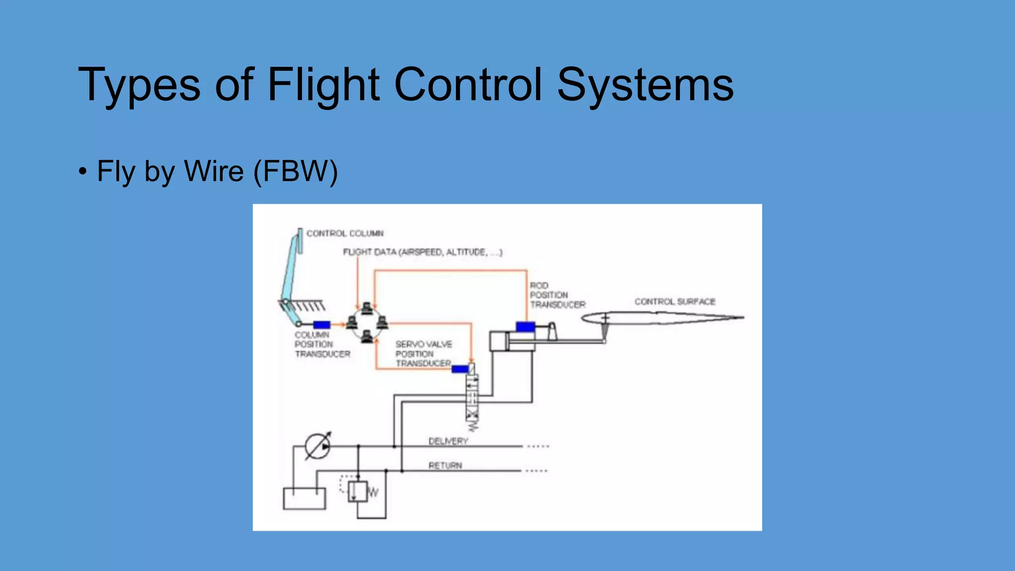 Types of Flight Control Systems
• Fly by Wire (FBW)
 