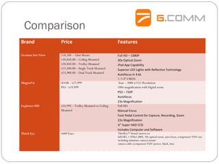 Comparison
Brand Price Features
Gcomm Iris View $18,500 – Unit Mount
$20,850.00 – Ceiling Mounted
$20,850.00 – Trolley Mounted
$23,500.00 – Single Track Mounted
$25,900.00 – Dual Track Mounted
Full HD – 1080P
30x Optical Zoom
iPad App Capability
Superior LED Lights with Reflective Technology
Autofocus in 4.6s
1/2.8” CMOS
MagnaVu SOAR - $27,999
PS3 - $19,999
 Soar – 2080 x1552 Resolution
100x magnification with Digital zoom
PS3 – 720P
Autofocus
23x Magnification
Explorer HD $24,995 – Trolley Mounted or Ceiling
Mounted
Full HD
Manual Focus
Foot Pedal Control for Capture, Recording, Zoom
22x Magnification
¼” Super HAD CCD
Includes Computer and Software
Third Eye 4489 Euro ThirdEyeHD 
dental camera set 
full-HD, 1.920x1.080i, 10x optical zoom, auto focus, component/YUV-out
including miniature camera mount
camera cable (component YUV/power, black, 6m)
 
 