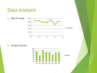 Data Analysis
 Day of week
 Unique Carrier
0
10
20
30
40
50
0 2 4 6 8
Series1
0
10
20
30
40
50
60
AA DL MQ OO UA US WN XE
Series1
 