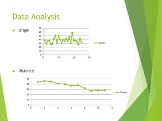Data Analysis
 Origin
 Distance
0
10
20
30
40
50
60
70
0 10 20 30
Series1
0
10
20
30
40
50
0 2 4 6 8 10 12
Series1
 