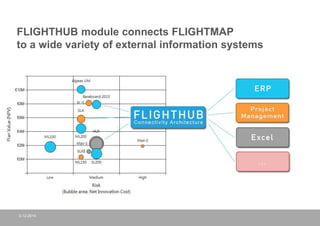 FLIGHTHUB module connects FLIGHTMAP 
to a wide variety of external information systems 
3-12-2014 
