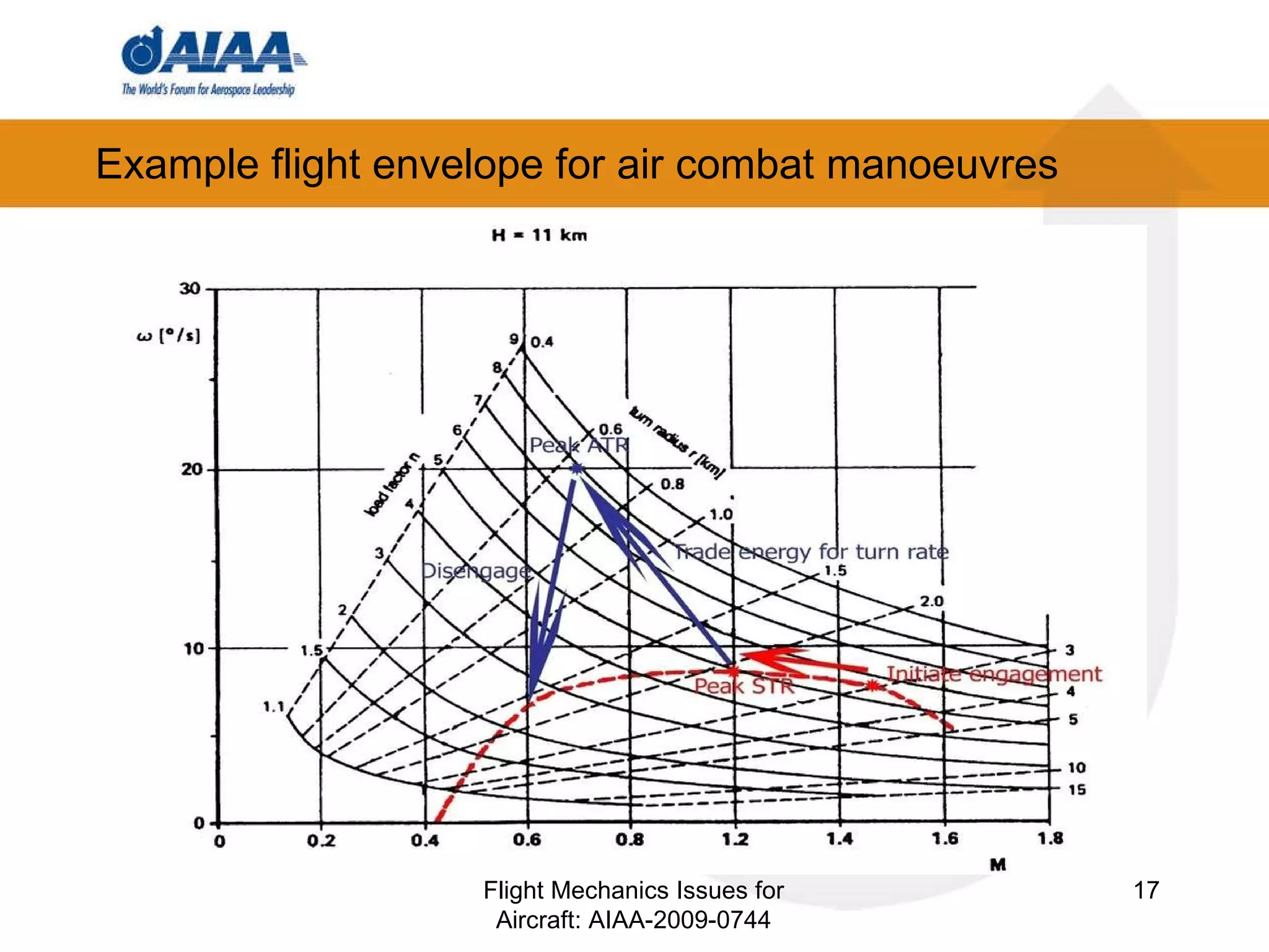 Example flight envelope for air combat manoeuvres Flight Mechanics Issues for Aircraft: AIAA-2009-0744 