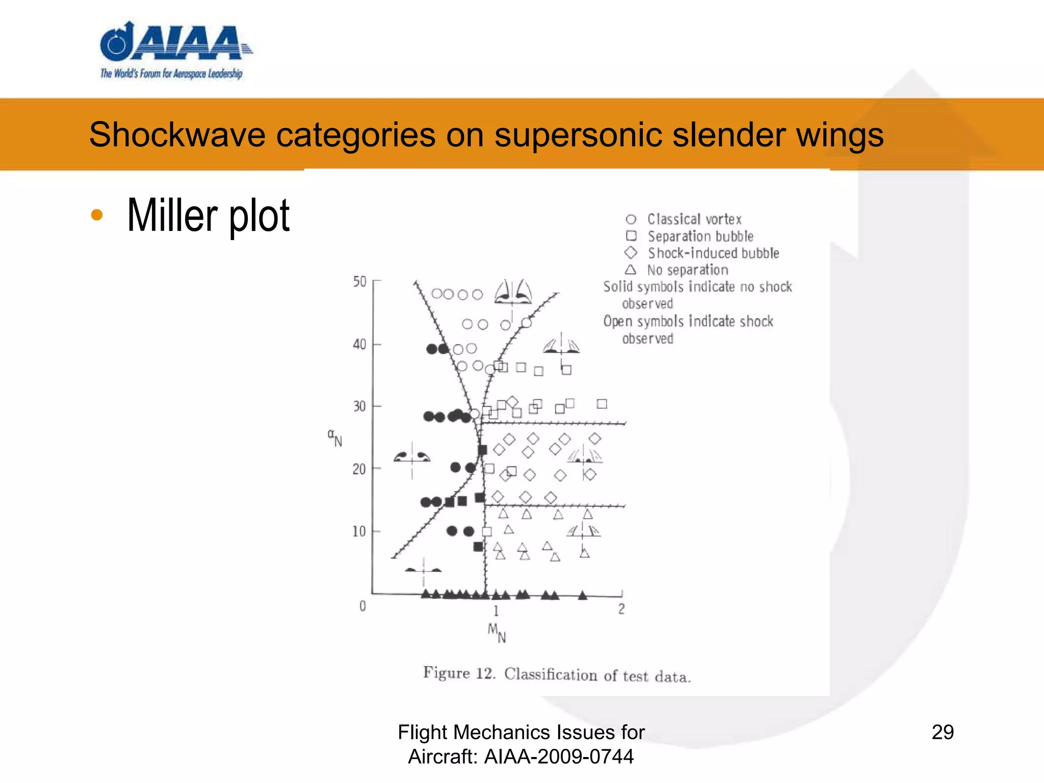 Shockwave categories on supersonic slender wings Miller plot Flight Mechanics Issues for Aircraft: AIAA-2009-0744 