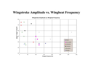 Wingstroke Amplitude vs. Wingbeat Frequency
                    Wingstroke Amplitude vs. Wingbeat Frequency
     80




     70

  Wi
  ng
  str
  ok 60
  e
  Am
  plit
  ud
  e
  (de 50
  gre
  es)

                                                                    Diptera

     40                                                             Hymenoptera

                                                                    Lepidoptera

                                                                    Coleoptera
     30
                                                                    Neuroptera

                                                                    Odonata


     20
           0   50       100          150              200     250      300        350
                                   Wingbeat Frequency (Hz)
 