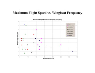 Maximum Flight Speed vs. Wingbeat Frequency
                                            Maximum Flight Speed vs. Wingbeat Frequency
                               8

                                                                                          Diptera
                               7                                                          Hymenoptera

                                                                                          Lepidoptera

                               6                                                          Coleoptera

                                                                                          Neuroptera
  Maximum Flight Speed (m/s)




                                                                                          Orthoptera
                               5
                                                                                          Odonata


                               4



                               3



                               2



                               1



                               0
                                   0   50      100         150              200     250   300           350
                                                          Wingbeat Frequency (Hz)
 