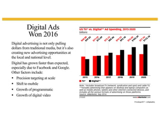 Digital Ads
Won 2016
Digital advertising is not only pulling
dollars from traditional media, but it’s also
creating new advertising opportunities at
the local and national level.
Digital has grown faster than expected,
especially due to Facebook and Google.
Other factors include:
§ Precision targeting at scale
§ Shift to mobile
§ Growth of programmatic
§ Growth of digital video
#Trendingin2017 | @flightpathny
 