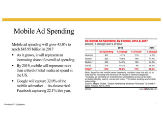 Mobile Ad Spending
35
Mobile ad spending will grow 45.0% to
reach $45.95 billion in 2017
§ As it grows, it will represent an
increasing share of overall ad spending.
§ By 2019, mobile will represent more
than a third of total media ad spend in
the US.
§ Google will capture 32.0% of the
mobile ad market — its closest rival
Facebook capturing 22.1% this year.
#Trendingin2017 | @flightpathny
 