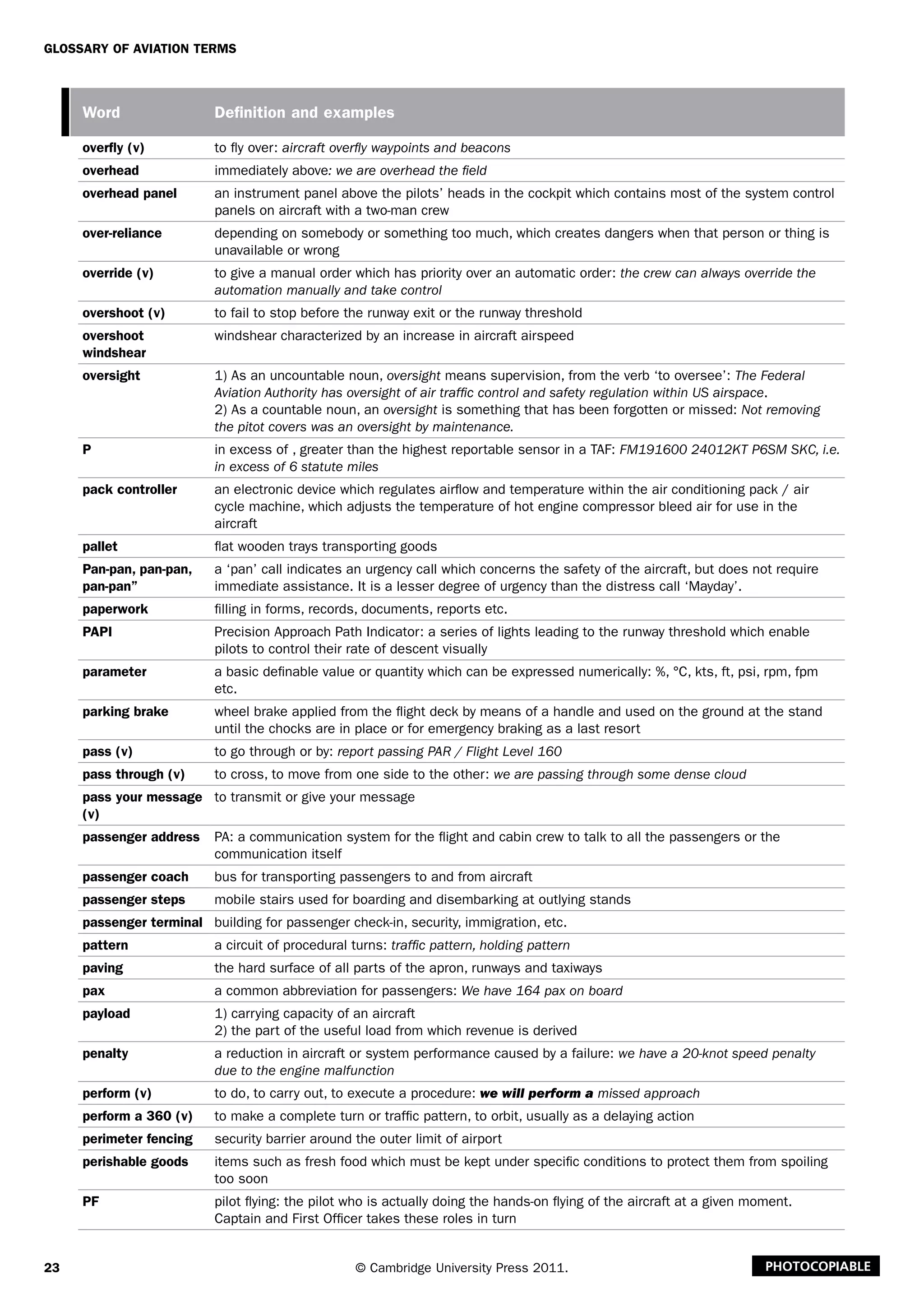 23
Glossary of Aviation Terms
© Cambridge University Press 2011. Photocopiable
Word Definition and examples
overfly (v) to fly over: aircraft overfly waypoints and beacons
overhead immediately above: we are overhead the field
overhead panel an instrument panel above the pilots’ heads in the cockpit which contains most of the system control
panels on aircraft with a two-man crew
over-reliance depending on somebody or something too much, which creates dangers when that person or thing is
unavailable or wrong
override (v) to give a manual order which has priority over an automatic order: the crew can always override the
automation manually and take control
overshoot (v) to fail to stop before the runway exit or the runway threshold
overshoot
windshear
windshear characterized by an increase in aircraft airspeed
oversight 1) As an uncountable noun, oversight means supervision, from the verb ‘to oversee’: The Federal
Aviation Authority has oversight of air traffic control and safety regulation within US airspace.
2) As a countable noun, an oversight is something that has been forgotten or missed: Not removing
the pitot covers was an oversight by maintenance.
P in excess of , greater than the highest reportable sensor in a TAF: FM191600 24012KT P6SM SKC, i.e.
in excess of 6 statute miles
pack controller an electronic device which regulates airflow and temperature within the air conditioning pack / air
cycle machine, which adjusts the temperature of hot engine compressor bleed air for use in the
aircraft
pallet flat wooden trays transporting goods
Pan-pan, pan-pan,
pan-pan”
a ‘pan’ call indicates an urgency call which concerns the safety of the aircraft, but does not require
immediate assistance. It is a lesser degree of urgency than the distress call ‘Mayday’.
paperwork filling in forms, records, documents, reports etc.
PAPI Precision Approach Path Indicator: a series of lights leading to the runway threshold which enable
pilots to control their rate of descent visually
parameter a basic definable value or quantity which can be expressed numerically: %, °C, kts, ft, psi, rpm, fpm
etc.
parking brake wheel brake applied from the flight deck by means of a handle and used on the ground at the stand
until the chocks are in place or for emergency braking as a last resort
pass (v) to go through or by: report passing PAR / Flight Level 160
pass through (v) to cross, to move from one side to the other: we are passing through some dense cloud
pass your message
(v)
to transmit or give your message
passenger address PA: a communication system for the flight and cabin crew to talk to all the passengers or the
communication itself
passenger coach bus for transporting passengers to and from aircraft
passenger steps mobile stairs used for boarding and disembarking at outlying stands
passenger terminal building for passenger check-in, security, immigration, etc.
pattern a circuit of procedural turns: traffic pattern, holding pattern
paving the hard surface of all parts of the apron, runways and taxiways
pax a common abbreviation for passengers: We have 164 pax on board
payload 1) carrying capacity of an aircraft
2) the part of the useful load from which revenue is derived
penalty a reduction in aircraft or system performance caused by a failure: we have a 20-knot speed penalty
due to the engine malfunction
perform (v) to do, to carry out, to execute a procedure: we will perform a missed approach
perform a 360 (v) to make a complete turn or traffic pattern, to orbit, usually as a delaying action
perimeter fencing security barrier around the outer limit of airport
perishable goods items such as fresh food which must be kept under specific conditions to protect them from spoiling
too soon
PF pilot flying: the pilot who is actually doing the hands-on flying of the aircraft at a given moment.
Captain and First Officer takes these roles in turn
 