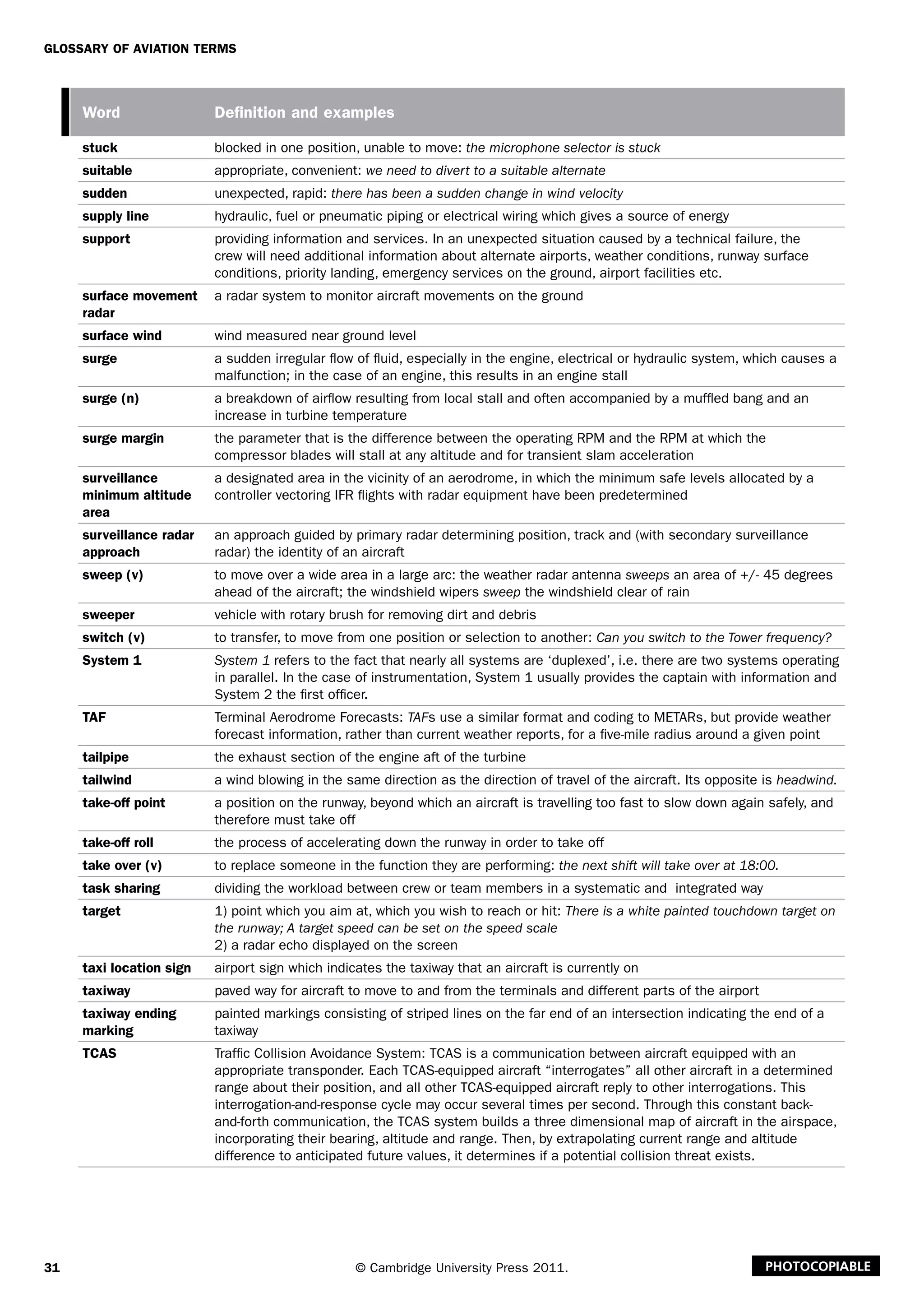 31
Glossary of Aviation Terms
© Cambridge University Press 2011. Photocopiable
Word Definition and examples
stuck blocked in one position, unable to move: the microphone selector is stuck
suitable appropriate, convenient: we need to divert to a suitable alternate
sudden unexpected, rapid: there has been a sudden change in wind velocity
supply line hydraulic, fuel or pneumatic piping or electrical wiring which gives a source of energy
support providing information and services. In an unexpected situation caused by a technical failure, the
crew will need additional information about alternate airports, weather conditions, runway surface
conditions, priority landing, emergency services on the ground, airport facilities etc.
surface movement
radar
a radar system to monitor aircraft movements on the ground
surface wind wind measured near ground level
surge a sudden irregular flow of fluid, especially in the engine, electrical or hydraulic system, which causes a
malfunction; in the case of an engine, this results in an engine stall
surge (n) a breakdown of airflow resulting from local stall and often accompanied by a muffled bang and an
increase in turbine temperature
surge margin the parameter that is the difference between the operating RPM and the RPM at which the
compressor blades will stall at any altitude and for transient slam acceleration
surveillance
minimum altitude
area
a designated area in the vicinity of an aerodrome, in which the minimum safe levels allocated by a
controller vectoring IFR flights with radar equipment have been predetermined
surveillance radar
approach
an approach guided by primary radar determining position, track and (with secondary surveillance
radar) the identity of an aircraft
sweep (v) to move over a wide area in a large arc: the weather radar antenna sweeps an area of +/- 45 degrees
ahead of the aircraft; the windshield wipers sweep the windshield clear of rain
sweeper vehicle with rotary brush for removing dirt and debris
switch (v) to transfer, to move from one position or selection to another: Can you switch to the Tower frequency?
System 1 System 1 refers to the fact that nearly all systems are ‘duplexed’, i.e. there are two systems operating
in parallel. In the case of instrumentation, System 1 usually provides the captain with information and
System 2 the first officer.
TAF Terminal Aerodrome Forecasts: TAFs use a similar format and coding to METARs, but provide weather
forecast information, rather than current weather reports, for a five-mile radius around a given point
tailpipe the exhaust section of the engine aft of the turbine
tailwind a wind blowing in the same direction as the direction of travel of the aircraft. Its opposite is headwind.
take-off point a position on the runway, beyond which an aircraft is travelling too fast to slow down again safely, and
therefore must take off
take-off roll the process of accelerating down the runway in order to take off
take over (v) to replace someone in the function they are performing: the next shift will take over at 18:00.
task sharing dividing the workload between crew or team members in a systematic and integrated way
target 1) point which you aim at, which you wish to reach or hit: There is a white painted touchdown target on
the runway; A target speed can be set on the speed scale
2) a radar echo displayed on the screen
taxi location sign airport sign which indicates the taxiway that an aircraft is currently on
taxiway paved way for aircraft to move to and from the terminals and different parts of the airport
taxiway ending
marking
painted markings consisting of striped lines on the far end of an intersection indicating the end of a
taxiway
TCAS Traffic Collision Avoidance System: TCAS is a communication between aircraft equipped with an
appropriate transponder. Each TCAS-equipped aircraft “interrogates” all other aircraft in a determined
range about their position, and all other TCAS-equipped aircraft reply to other interrogations. This
interrogation-and-response cycle may occur several times per second. Through this constant back-
and-forth communication, the TCAS system builds a three dimensional map of aircraft in the airspace,
incorporating their bearing, altitude and range. Then, by extrapolating current range and altitude
difference to anticipated future values, it determines if a potential collision threat exists.
 