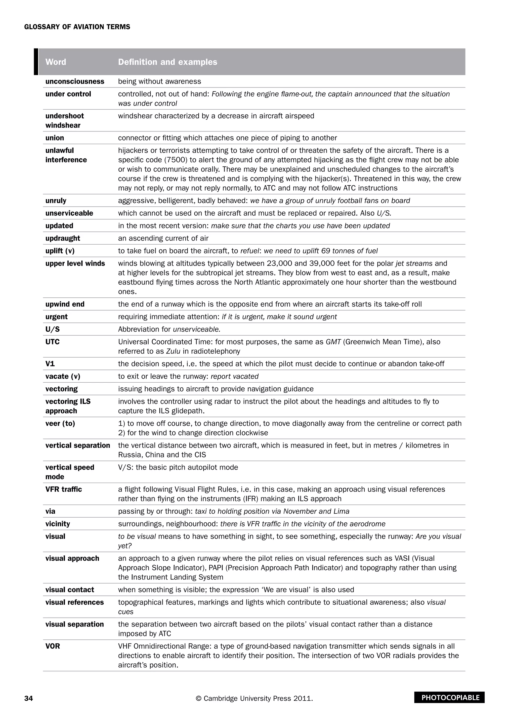 34
Glossary of Aviation Terms
© Cambridge University Press 2011. Photocopiable
Word Definition and examples
unconsciousness being without awareness
under control controlled, not out of hand: Following the engine flame-out, the captain announced that the situation
was under control
undershoot
windshear
windshear characterized by a decrease in aircraft airspeed
union connector or fitting which attaches one piece of piping to another
unlawful
interference
hijackers or terrorists attempting to take control of or threaten the safety of the aircraft. There is a
specific code (7500) to alert the ground of any attempted hijacking as the flight crew may not be able
or wish to communicate orally. There may be unexplained and unscheduled changes to the aircraft’s
course if the crew is threatened and is complying with the hijacker(s). Threatened in this way, the crew
may not reply, or may not reply normally, to ATC and may not follow ATC instructions
unruly aggressive, belligerent, badly behaved: we have a group of unruly football fans on board
unserviceable which cannot be used on the aircraft and must be replaced or repaired. Also U/S.
updated in the most recent version: make sure that the charts you use have been updated
updraught an ascending current of air
uplift (v) to take fuel on board the aircraft, to refuel: we need to uplift 69 tonnes of fuel
upper level winds winds blowing at altitudes typically between 23,000 and 39,000 feet for the polar jet streams and
at higher levels for the subtropical jet streams. They blow from west to east and, as a result, make
eastbound flying times across the North Atlantic approximately one hour shorter than the westbound
ones.
upwind end the end of a runway which is the opposite end from where an aircraft starts its take-off roll
urgent requiring immediate attention: if it is urgent, make it sound urgent
U/S Abbreviation for unserviceable.
UTC Universal Coordinated Time: for most purposes, the same as GMT (Greenwich Mean Time), also
referred to as Zulu in radiotelephony
V1 the decision speed, i.e. the speed at which the pilot must decide to continue or abandon take-off
vacate (v) to exit or leave the runway: report vacated
vectoring issuing headings to aircraft to provide navigation guidance
vectoring ILS
approach
involves the controller using radar to instruct the pilot about the headings and altitudes to fly to
capture the ILS glidepath.
veer (to) 1) to move off course, to change direction, to move diagonally away from the centreline or correct path
2) for the wind to change direction clockwise
vertical separation the vertical distance between two aircraft, which is measured in feet, but in metres / kilometres in
Russia, China and the CIS
vertical speed
mode
V/S: the basic pitch autopilot mode
VFR traffic a flight following Visual Flight Rules, i.e. in this case, making an approach using visual references
rather than flying on the instruments (IFR) making an ILS approach
via passing by or through: taxi to holding position via November and Lima
vicinity surroundings, neighbourhood: there is VFR traffic in the vicinity of the aerodrome
visual to be visual means to have something in sight, to see something, especially the runway: Are you visual
yet?
visual approach an approach to a given runway where the pilot relies on visual references such as VASI (Visual
Approach Slope Indicator), PAPI (Precision Approach Path Indicator) and topography rather than using
the Instrument Landing System
visual contact when something is visible; the expression ‘We are visual’ is also used
visual references topographical features, markings and lights which contribute to situational awareness; also visual
cues
visual separation the separation between two aircraft based on the pilots’ visual contact rather than a distance
imposed by ATC
VOR VHF Omnidirectional Range: a type of ground-based navigation transmitter which sends signals in all
directions to enable aircraft to identify their position. The intersection of two VOR radials provides the
aircraft’s position.
 
