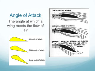 Angle of Attack
The angle at which a
wing meets the flow of
air