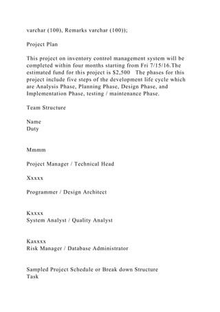 varchar (100), Remarks varchar (100));
Project Plan
This project on inventory control management system will be
completed within four months starting from Fri 7/15/16.The
estimated fund for this project is $2,500 The phases for this
project include five steps of the development life cycle which
are Analysis Phase, Planning Phase, Design Phase, and
Implementation Phase, testing / maintenance Phase.
Team Structure
Name
Duty
Mmmm
Project Manager / Technical Head
Xxxxx
Programmer / Design Architect
Kxxxx
System Analyst / Quality Analyst
Kaxxxx
Risk Manager / Database Administrator
Sampled Project Schedule or Break down Structure
Task
 