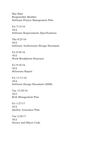 Due Date
Responsible Member
Software Project Management Plan
Fri 7/15/16
ALL
Software Requirements Specifications
Thu 8/25/16
ALL
Software Architecture Design Document
Fri 8/26/16
ALL
Work Breakdown Structure
Fri 9/16/16
ALL
Milestone Report
Fri 11/11/16
ALL
Software Design Document (SDD)
Tue 12/20/16
ALL
Risk Management Plan
Fri 1/27/17
ALL
Quality Assurance Plan
Tue 2/28/17
ALL
Source and Object Code
 