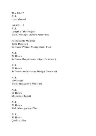 Thu 3/9/17
ALL
User Manual
Fri 4/21/17
ALL
Length of the Project
Work Package/ Action Performed
Responsible Member
Time Duration
Software Project Management Plan
ALL
70 Hours
Software Requirements Specifications (
ALL
70 Hours
Software Architecture Design Document
ALL
100 Hours
Work Breakdown Structure
ALL
60 Hours
Milestone Report
ALL
70 Hours
Risk Management Plan
ALL
90 Hours
Quality Plan
 