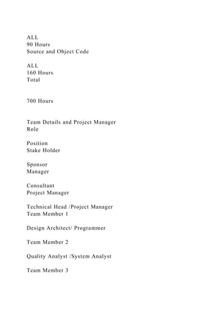 ALL
90 Hours
Source and Object Code
ALL
160 Hours
Total
700 Hours
Team Details and Project Manager
Role
Position
Stake Holder
Sponsor
Manager
Consultant
Project Manager
Technical Head /Project Manager
Team Member 1
Design Architect/ Programmer
Team Member 2
Quality Analyst /System Analyst
Team Member 3
 