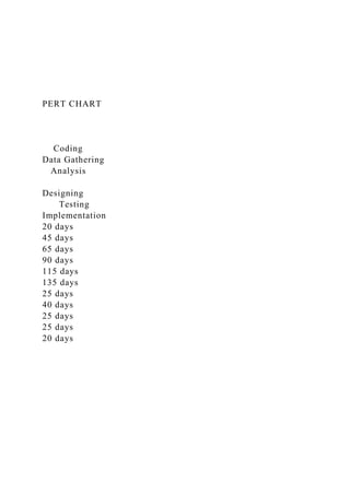 PERT CHART
Coding
Data Gathering
Analysis
Designing
Testing
Implementation
20 days
45 days
65 days
90 days
115 days
135 days
25 days
40 days
25 days
25 days
20 days
 