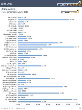 Flightstats June 2013 Airline and Airport On-time Performance Report. | PDF