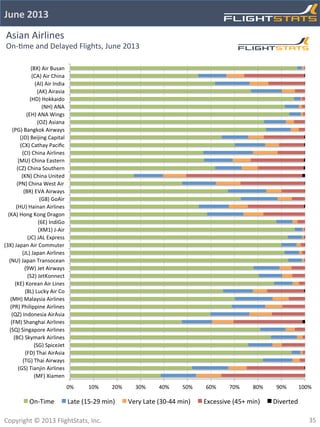 Flightstats June 2013 Airline and Airport On-time Performance Report. | PDF