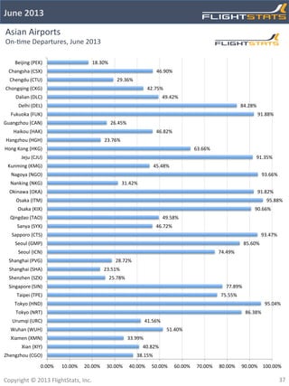 Flightstats June 2013 Airline and Airport On-time Performance Report. | PDF