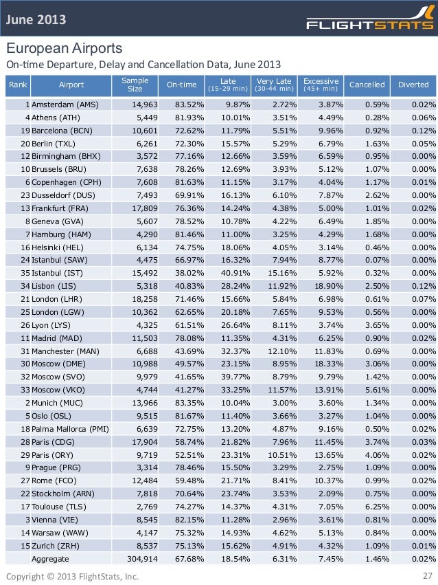 Flightstats June 2013 Airline and Airport Ontime Performance Report.