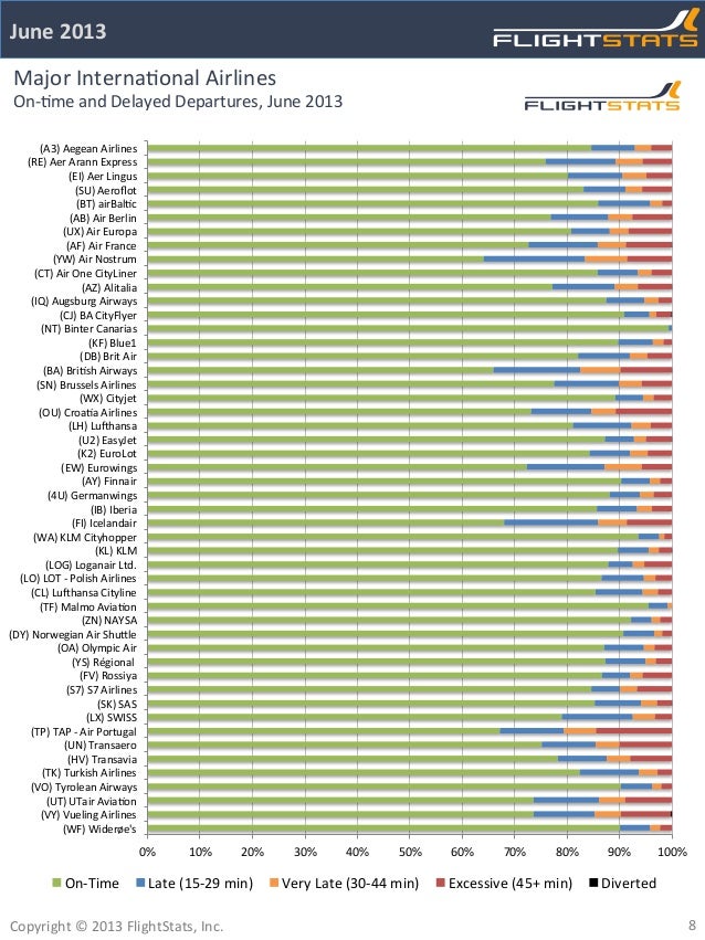 Flightstats June 2013 Airline and Airport Ontime Performance Report.