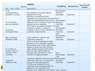 Project management Office – setting up the serviceProject management Office – setting up the service Maart 2009
 