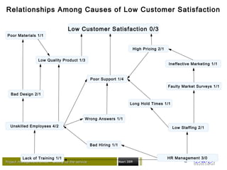 Project management Office – setting up the serviceProject management Office – setting up the service Maart 2009 48
HR Management 3/0Lack of Training 1/1
Bad Hiring 1/1
Low Staffing 2/1Unskilled Employees 4/2
Bad Design 2/1
Wrong Answers 1/1
Poor Support 1/4
Long Hold Times 1/1
Faulty Market Surveys 1/1
Poor Materials 1/1
Low Quality Product 1/3
Ineffective Marketing 1/1
High Pricing 2/1
Relationships Among Causes of Low Customer Satisfaction
Low Customer Satisfaction 0/3
 