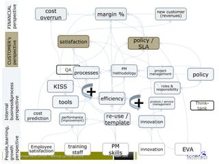 Project management Office – setting up the serviceProject management Office – setting up the service Maart 2009
QA
training
staff
innovation
PM
skills
EVA
Employee
satisfaction
cost
prediction
KISS
efficiency
innovation
policy
PM
methodology
roles &
responsibility
product / service
management
re-use /
template
processes
performance
(improvement)
project
management
satisfaction policy /
SLA
cost
overrun
margin %
new customer
(revenues)
FINANCIAL
perspective
CUSTOMER’s
perspective
Internal
business&process
perspective
People,learning,
growth
perspective
tools
+
Think-
tank
+
 