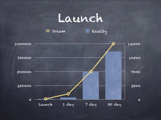 Launch
0
3500
7000
10500
14000
0
250000
500000
750000
1000000
Launch 1 day 7 day 30 day
Dream Reality
 