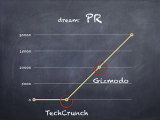 0
5000
10000
15000
20000
TechCrunch
Gizmodo
dream: PR
 