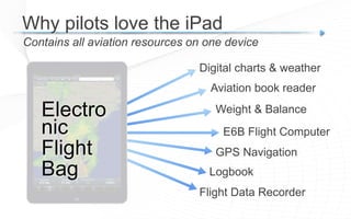 Contains all aviation resources on one device
Why pilots love the iPad
Digital charts & weather
Aviation book reader
Weight & Balance
E6B Flight Computer
GPS Navigation
Logbook
Flight Data Recorder
Electro
nic
Flight
Bag
 