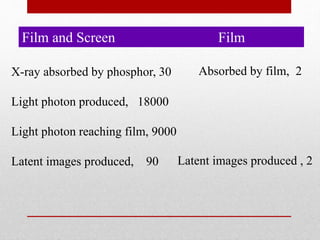 Film and Screen Film
X-ray absorbed by phosphor, 30
Light photon produced, 18000
Light photon reaching film, 9000
Latent images produced, 90
Absorbed by film, 2
Latent images produced , 2
 