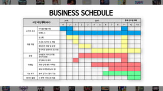 BUSINESS SCHEDULE
사업 추진계획(예시)
2016 2017 향후 연도별 계획
11 12 1 2 3 4 5 6 7 8 Y1 Y2 Y3
소비자 조사
아이템 개발기획
대면조사
제품 개발
앱기획
프로토 디자인 & 개발
베타버전 개발 및 운영
정식버전 업데이트 및 유료
화
운영
언어별 & 카테고리별
관리자 선정
마케팅
랜딩페이지 제작
회화 업체 제휴 마케팅
해외 마케팅(동남아 등)
기능 추가 영어 일기 & 첨삭 기능
데이터 활용 AI 번역 서비스와 제휴
 