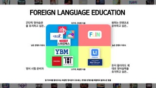 FOREIGN LANGUAGE EDUCATION
원하는 컨텐츠로
공부하고 싶은..
높은 콘텐츠 자유도낮은 콘텐츠 자유도
저가격, 간단한 이용
고가격, 복잡한 이용
FLIN
간단히 영어습관
을 유지하고 싶은..
영어 시험 준비자
돈이 들더라도 제
대로 영어실력을
유지하고 싶은..
동기부여를 떨어뜨리는 복잡한 영어공부 프로세스, 한정된 콘텐츠를 해결하여 블루오션 창출
 