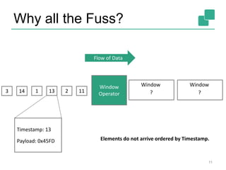Why all the Fuss?
11
Window
Operator112131143
Payload: 0x45FD
Timestamp: 13
Window Window
Flow of Data
Elements do not arrive ordered by Timestamp.
? ?
 