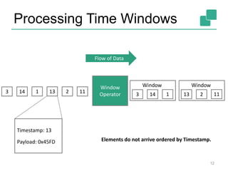 Processing Time Windows
12
Window
Operator112131143
Payload: 0x45FD
Timestamp: 13
1143
Window
11213
Window
Flow of Data
Elements do not arrive ordered by Timestamp.
 