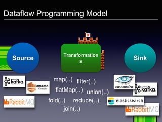 Source
Transformation
s
map(..)
flatMap(..)
filter(..)
reduce(..)fold(..)
join(..)
union(..)
Sink
Dataflow Programming Model
 