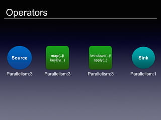 Operators
map(..)/
keyBy(..)
Sink
/windows(..)/
apply(..)
Source
Parallelism:3 Parallelism:1Parallelism:3 Parallelism:3
 