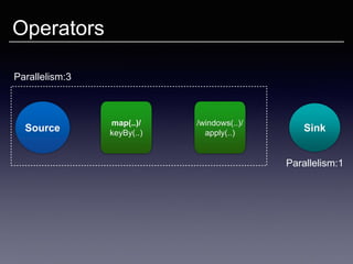 Operators
map(..)/
keyBy(..)
Sink
/windows(..)/
apply(..)
Source
Parallelism:3
Parallelism:1
 