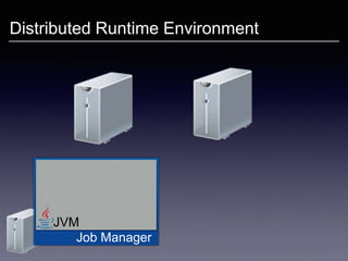 Distributed Runtime Environment
Job Manager
JVM
 