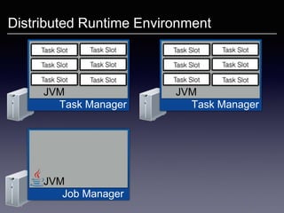 Distributed Runtime Environment
Job Manager
JVM
Task Manager
JVM
Task Manager
JVM
 