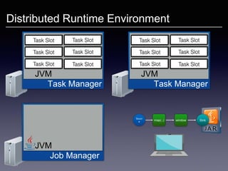 Distributed Runtime Environment
Job Manager
JVM
Task Manager
JVM
Task Manager
JVM
map(..) Sinkwindow
Sourc
e
 