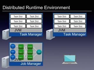 Distributed Runtime Environment
Job Manager
JVM
Task Manager
JVM
Task Manager
JVM
Sourc
e
Sourc
e
map(..)
window
window
map(..)
map(..) Sinkwindow
Sourc
e
 