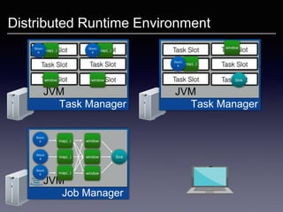 Distributed Runtime Environment
Job Manager
JVM
Task Manager
JVM
Task Manager
JVM
map(..)
window
window
map(..)
map(..)
Sinkwindow
Sourc
e
Sourc
e
Sourc
e
Sourc
e
Sourc
e
map(..)
window
window
map(..)
map(..) Sinkwindow
Sourc
e
 