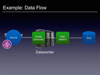 Example: Data Flow
Datacenter
Source KeyBy
(DeviceId)
Map
(Metric)
Sink
 