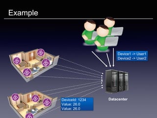Example
DatacenterDeviceId: 1234
Value: 26.0
Value: 26.0
Device1 -> User1
Device2 -> User2
 