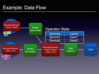 FlatMap
(UserMapping)
Example: Data Flow
KeyBy
(DeviceId)
Map
(Metric)
Sink
Control
Source
Source KeyBy
(DeviceId)
DeviceId UserId
Operator State
Device1 User1
Device2 User2
DeviceId:Device1
UserId: User1
DeviceId:Device1
Value: 23.0
DeviceId:Device1
UserId: User1
Value: 23.0
DeviceId:Device2
UserId: User2
DeviceId:Device3
Value: 30.0
DeviceId:Device2
Value: 10.0
DeviceId:Device2
UserId: User2
Value: 10.0
 