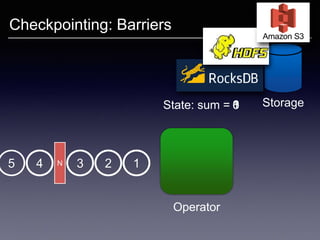Storage
Checkpointing: Barriers
State: sum =
4 13 2N5
01366
Operator
 